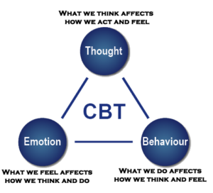 Cognitive Behavioral Therapy (CBT) – The Healing Impact