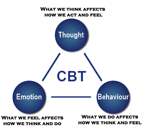Cbt Behavior Chart